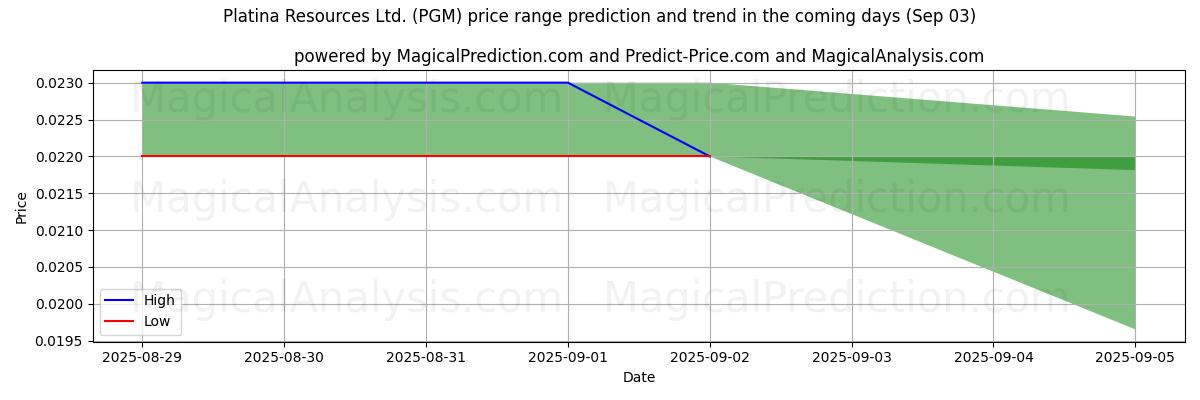 AI Tarafından Platina Resources Ltd. (PGM) İçin Yüksek ve Düşük Fiyat Tahmini (03 Sep) High and low price prediction by AI for Platina Resources Ltd. (PGM) (03 Sep)