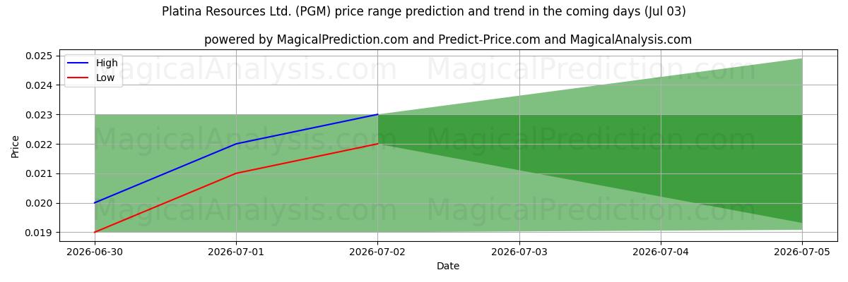 High and low price prediction by AI for Platina Resources Ltd. (PGM) (03 Jul)