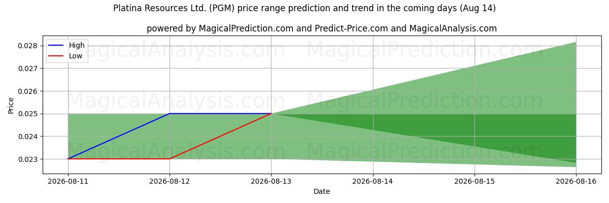 High and low price prediction by AI for Platina Resources Ltd. (PGM) (14 Aug)