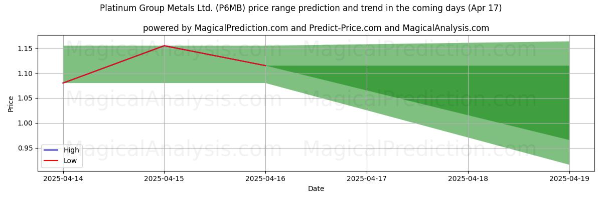 High and low price prediction by AI for Platinum Group Metals Ltd. (P6MB) (17 Apr)