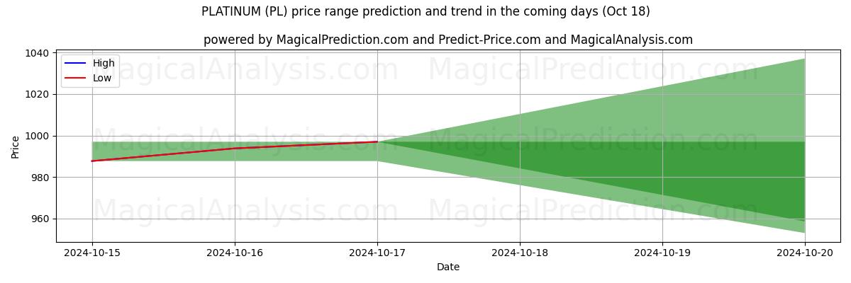 High and low price prediction by AI for پلاتین (PL) (18 Oct)