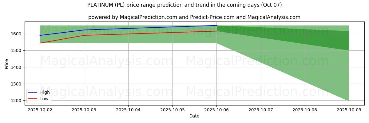 High and low price prediction by AI for PLATİN (PL) (07 Oct)