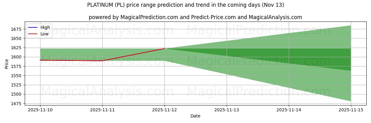 High and low price prediction by AI for PLATINO (PL) (13 Nov)