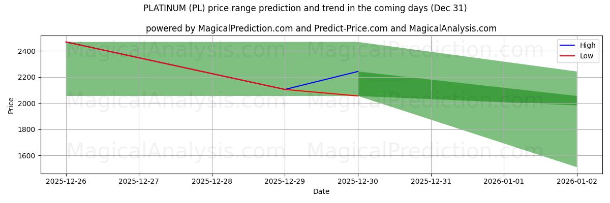 High and low price prediction by AI for PLATINA (PL) (31 Dec)