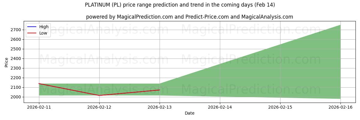 High and low price prediction by AI for PLATINUM (PL) (14 Feb)
