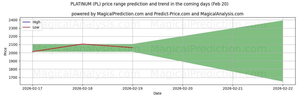 High and low price prediction by AI for PLATINA (PL) (20 Feb)