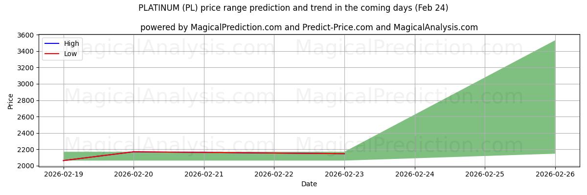High and low price prediction by AI for PLATINUM (PL) (24 Feb)