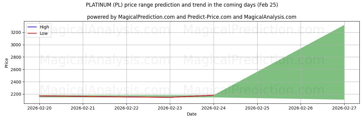 High and low price prediction by AI for پلاتین (PL) (25 Feb)