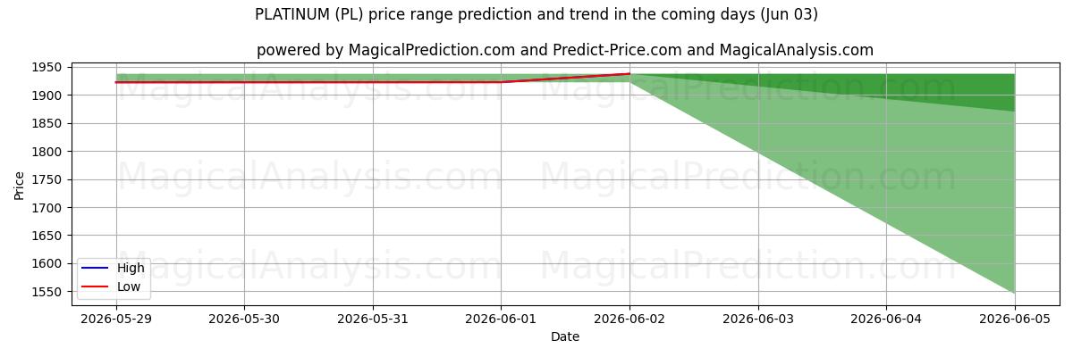 High and low price prediction by AI for PLATINUM (PL) (03 Jun)