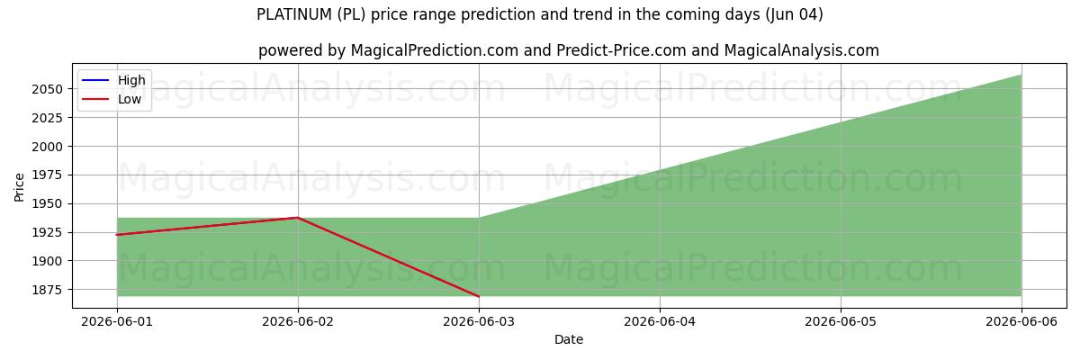 High and low price prediction by AI for 铂 (PL) (04 Jun)