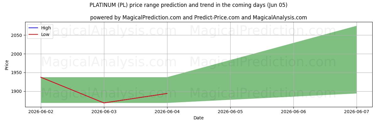 High and low price prediction by AI for البلاتين (PL) (05 Jun)