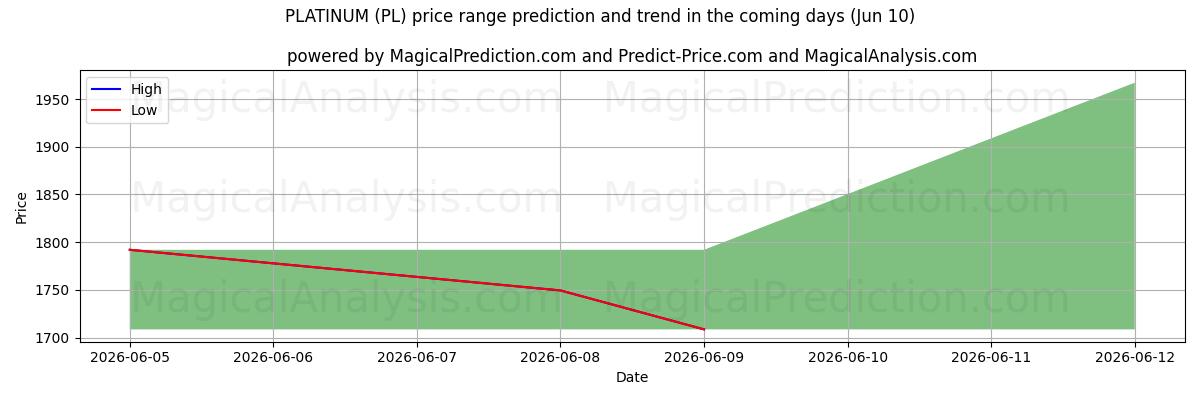 High and low price prediction by AI for ПЛАТИНА (PL) (10 Jun)