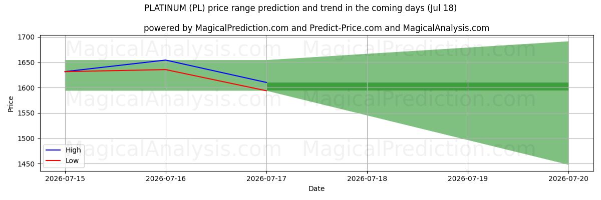 High and low price prediction by AI for 铂 (PL) (18 Jul)
