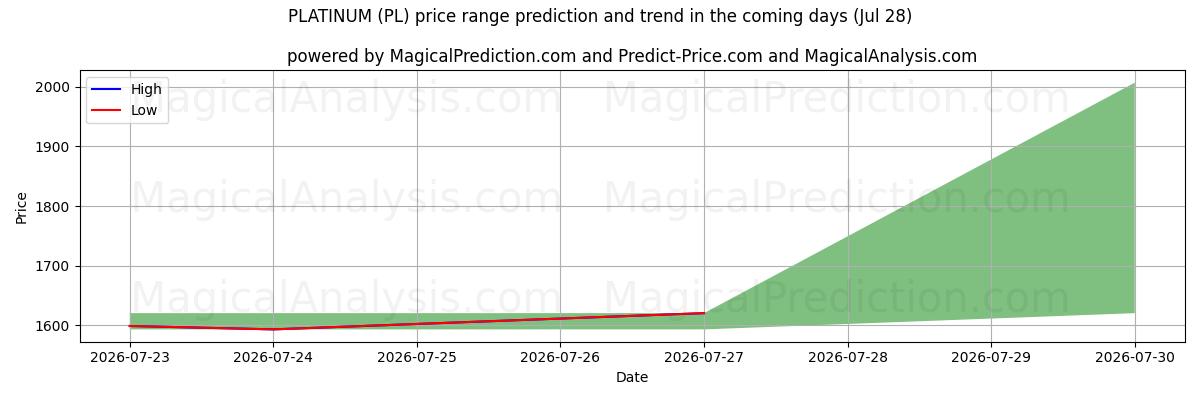 High and low price prediction by AI for PLATINUM (PL) (28 Jul)
