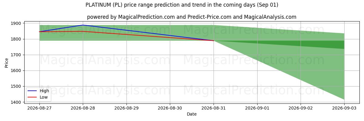 High and low price prediction by AI for PLATINUM (PL) (01 Sep)