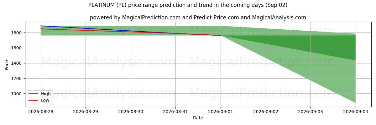 High and low price prediction by AI for 铂 (PL) (02 Sep)