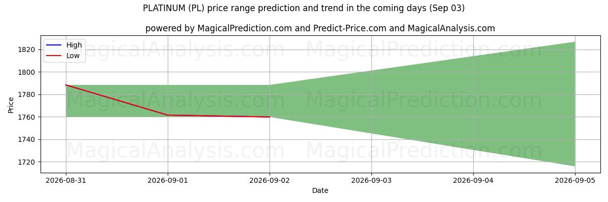 High and low price prediction by AI for PLATINA (PL) (03 Sep)