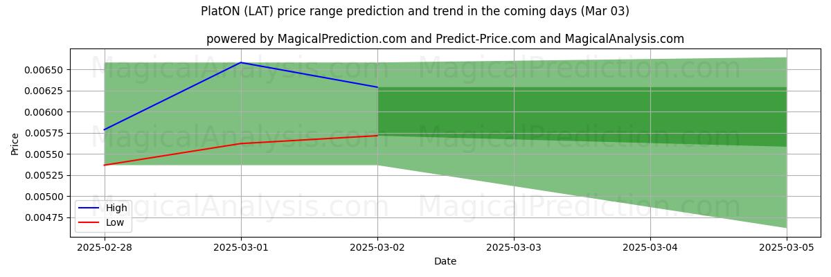 High and low price prediction by AI for プラトン (LAT) (03 Mar)