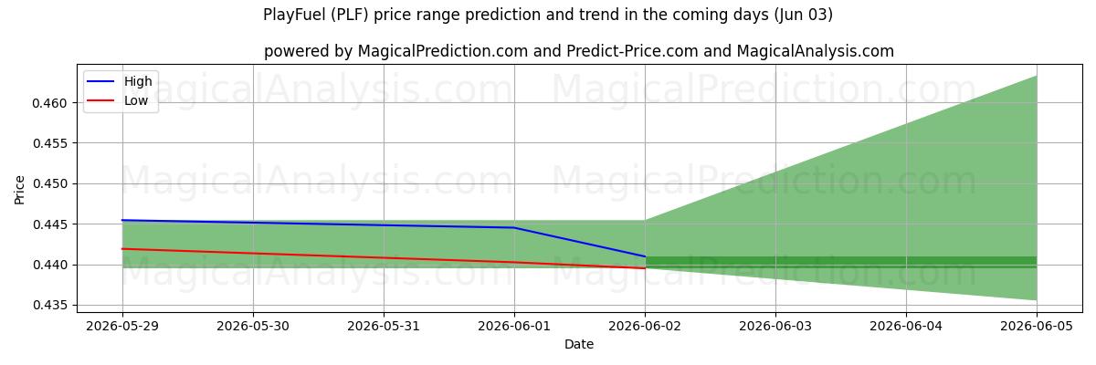 High and low price prediction by AI for PlayFuel (PLF) (03 Jun)