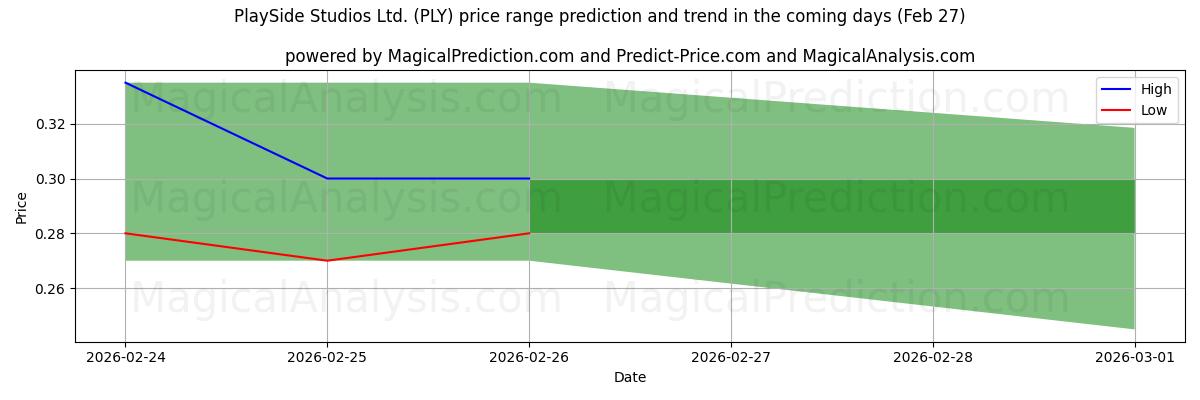 High and low price prediction by AI for PlaySide Studios Ltd. (PLY) (27 Feb)