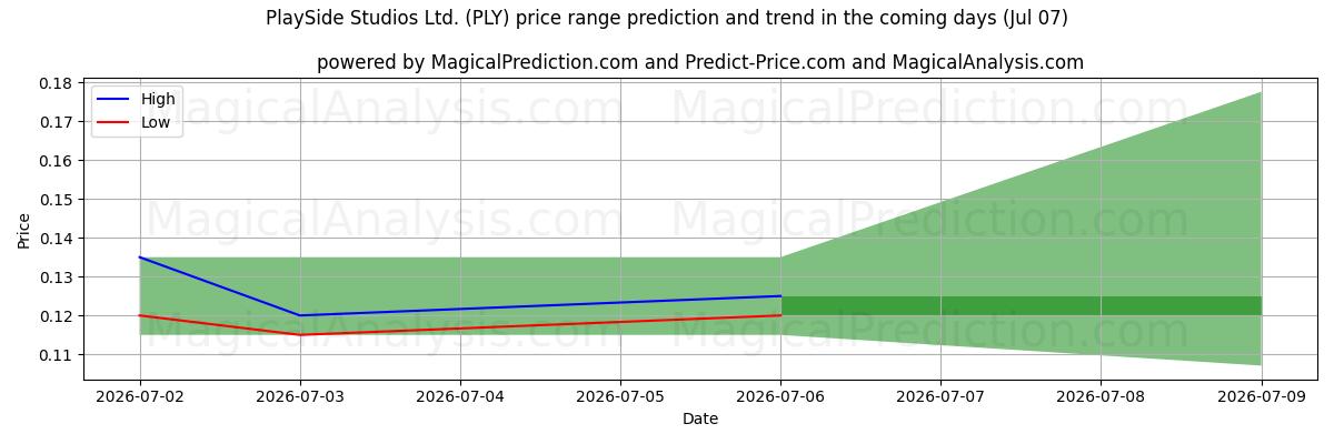 High and low price prediction by AI for PlaySide Studios Ltd. (PLY) (07 Jul)