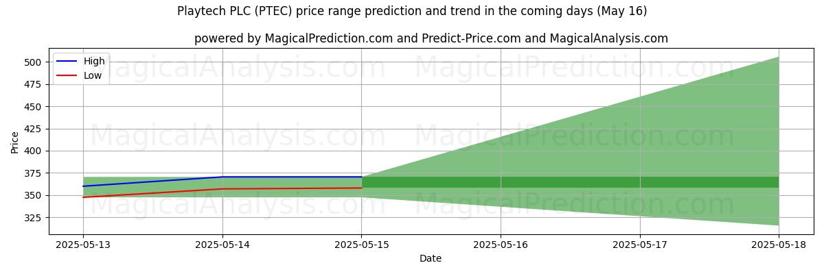 High and low price prediction by AI for Playtech PLC (PTEC) (16 May)