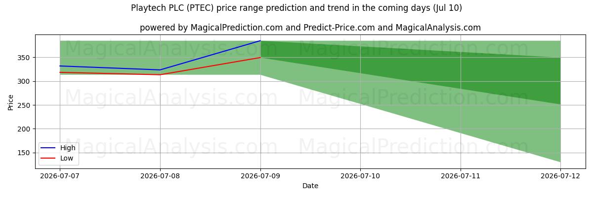 High and low price prediction by AI for Playtech PLC (PTEC) (10 Jul)