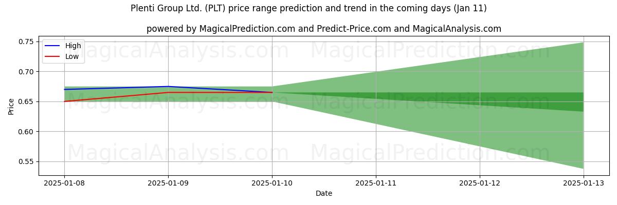 High and low price prediction by AI for Plenti Group Ltd. (PLT) (11 Jan)