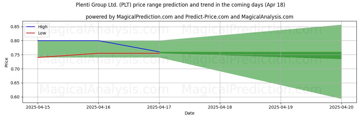 High and low price prediction by AI for Plenti Group Ltd. (PLT) (18 Apr) High and low price prediction by AI for Plenti Group Ltd. (PLT) (18 Apr)