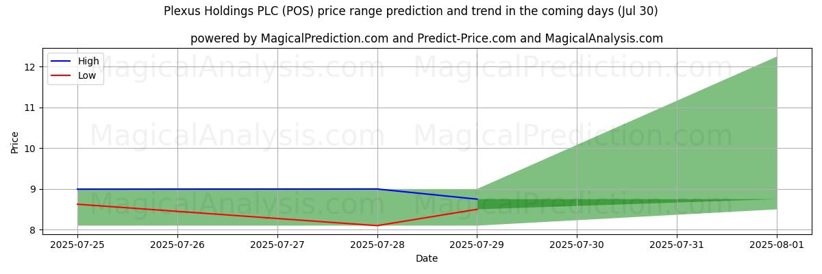 High and low price prediction by AI for Plexus Holdings PLC (POS) (30 Jul)