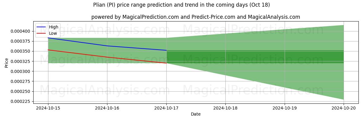 High and low price prediction by AI for प्लियान (PI) (18 Oct)