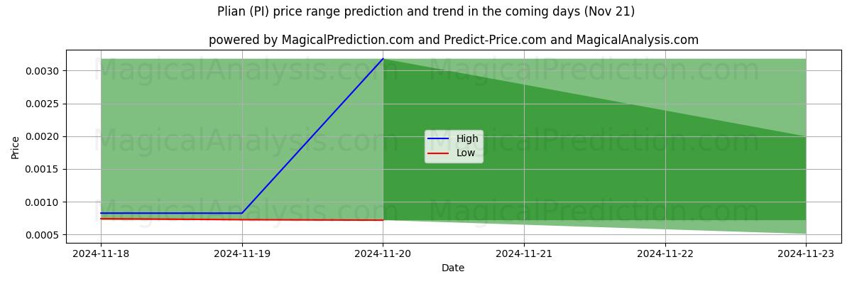 High and low price prediction by AI for Plian (PI) (21 Nov)