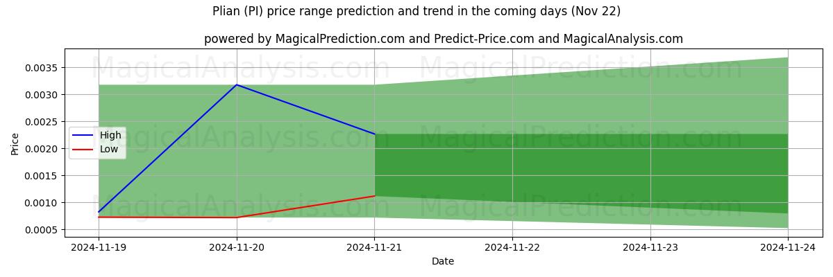 High and low price prediction by AI for Плиан (PI) (22 Nov)