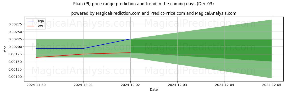 High and low price prediction by AI for プリアン (PI) (03 Dec)