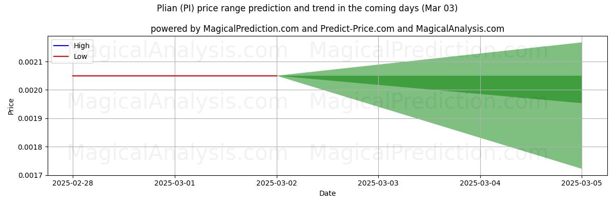 High and low price prediction by AI for 普利安 (PI) (03 Mar)