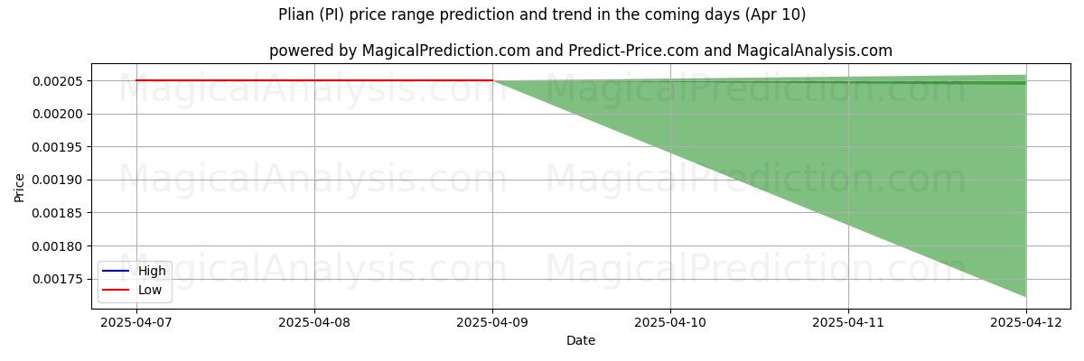 High and low price prediction by AI for Plian (PI) (10 Apr) High and low price prediction by AI for Plian (PI) (10 Apr)
