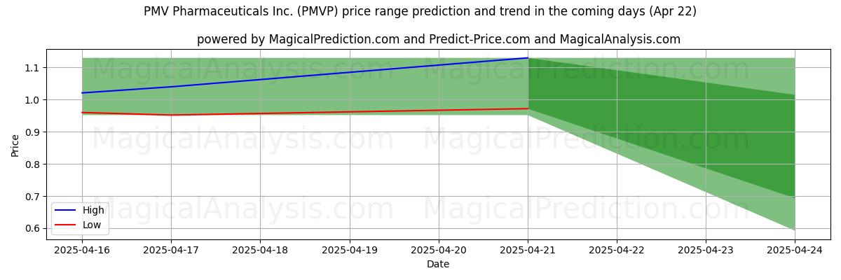 High and low price prediction by AI for PMV Pharmaceuticals Inc. (PMVP) (22 Apr) High and low price prediction by AI for PMV Pharmaceuticals Inc. (PMVP) (22 Apr)