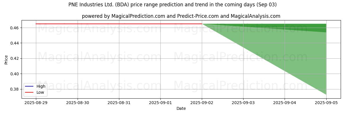 High and low price prediction by AI for PNE Industries Ltd. (BDA) (03 Sep)