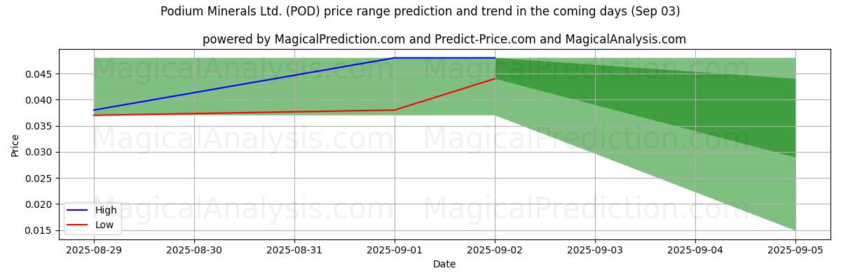High and low price prediction by AI for Podium Minerals Ltd. (POD) (03 Sep)