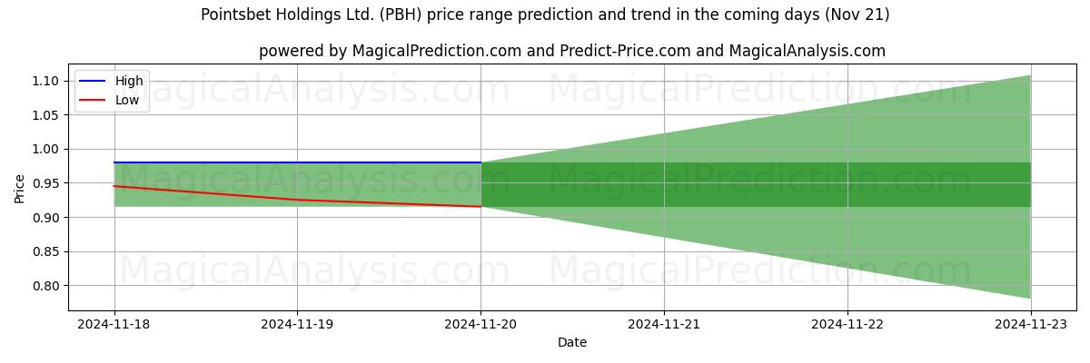 High and low price prediction by AI for Pointsbet Holdings Ltd. (PBH) (21 Nov)