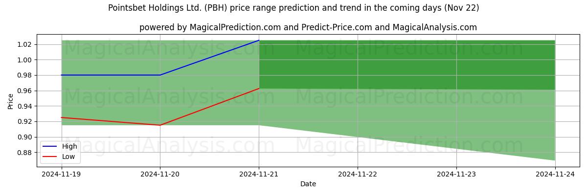 High and low price prediction by AI for Pointsbet Holdings Ltd. (PBH) (22 Nov)