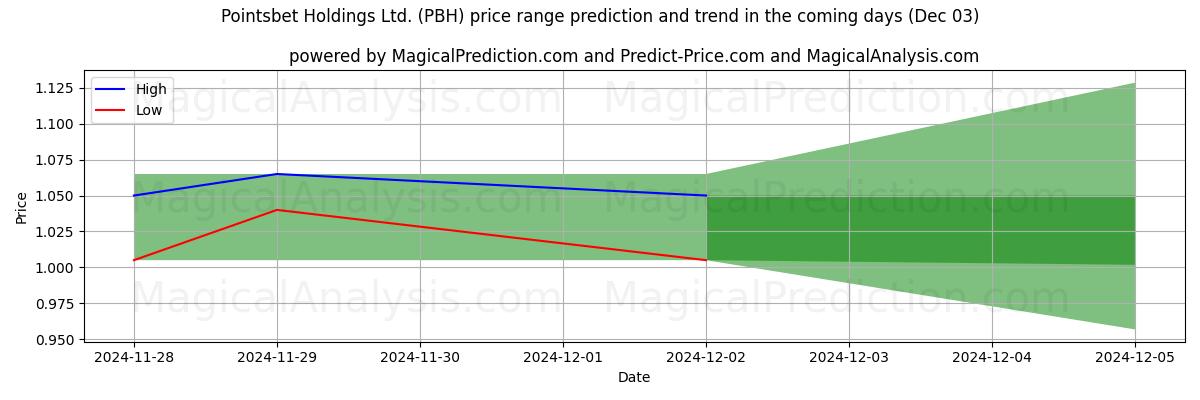 High and low price prediction by AI for Pointsbet Holdings Ltd. (PBH) (03 Dec)