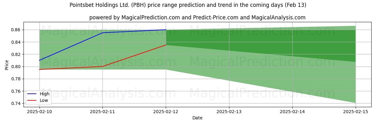 High and low price prediction by AI for Pointsbet Holdings Ltd. (PBH) (29 Jan)