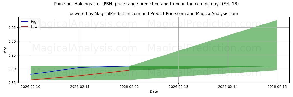High and low price prediction by AI for Pointsbet Holdings Ltd. (PBH) (13 Feb)