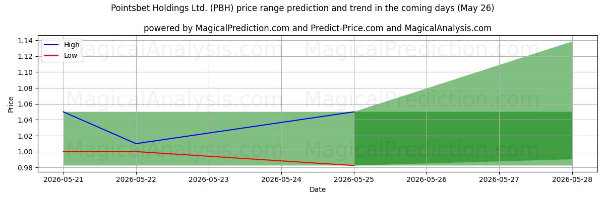 High and low price prediction by AI for Pointsbet Holdings Ltd. (PBH) (26 May)