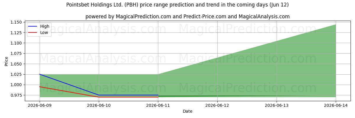 High and low price prediction by AI for Pointsbet Holdings Ltd. (PBH) (12 Jun)