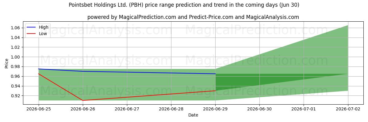 High and low price prediction by AI for Pointsbet Holdings Ltd. (PBH) (30 Jun)
