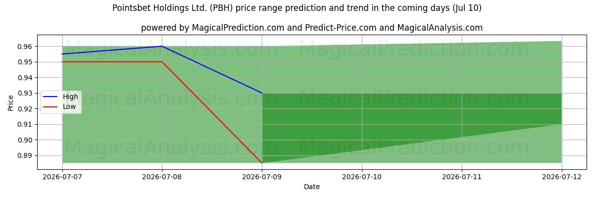 High and low price prediction by AI for Pointsbet Holdings Ltd. (PBH) (10 Jul)
