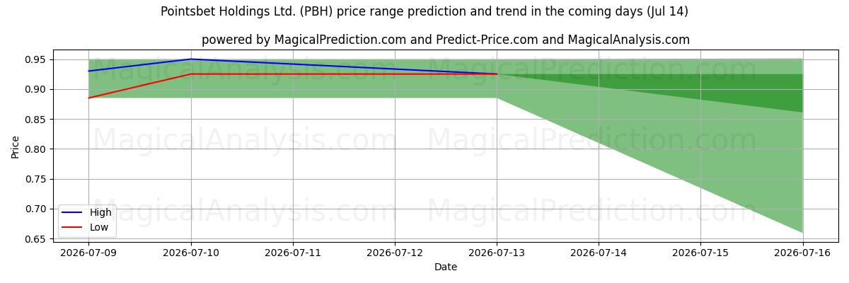 High and low price prediction by AI for Pointsbet Holdings Ltd. (PBH) (14 Jul)
