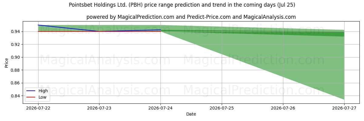 High and low price prediction by AI for Pointsbet Holdings Ltd. (PBH) (17 Jul)